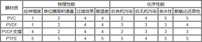 PVC、PVDF、PTFE材料性能對(duì)比